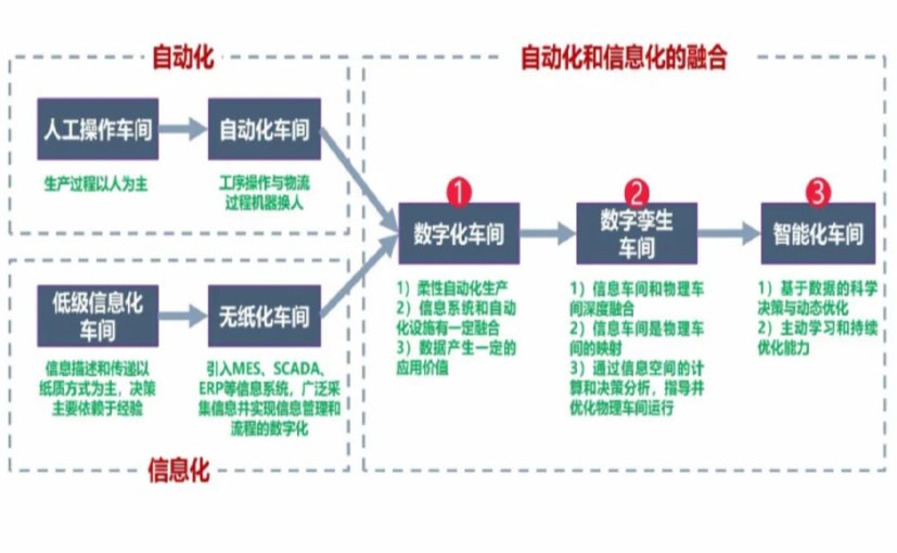 数字化工厂_四平数字化生产线_四平六轴机器人_四平数字化车间_四平智能化车间